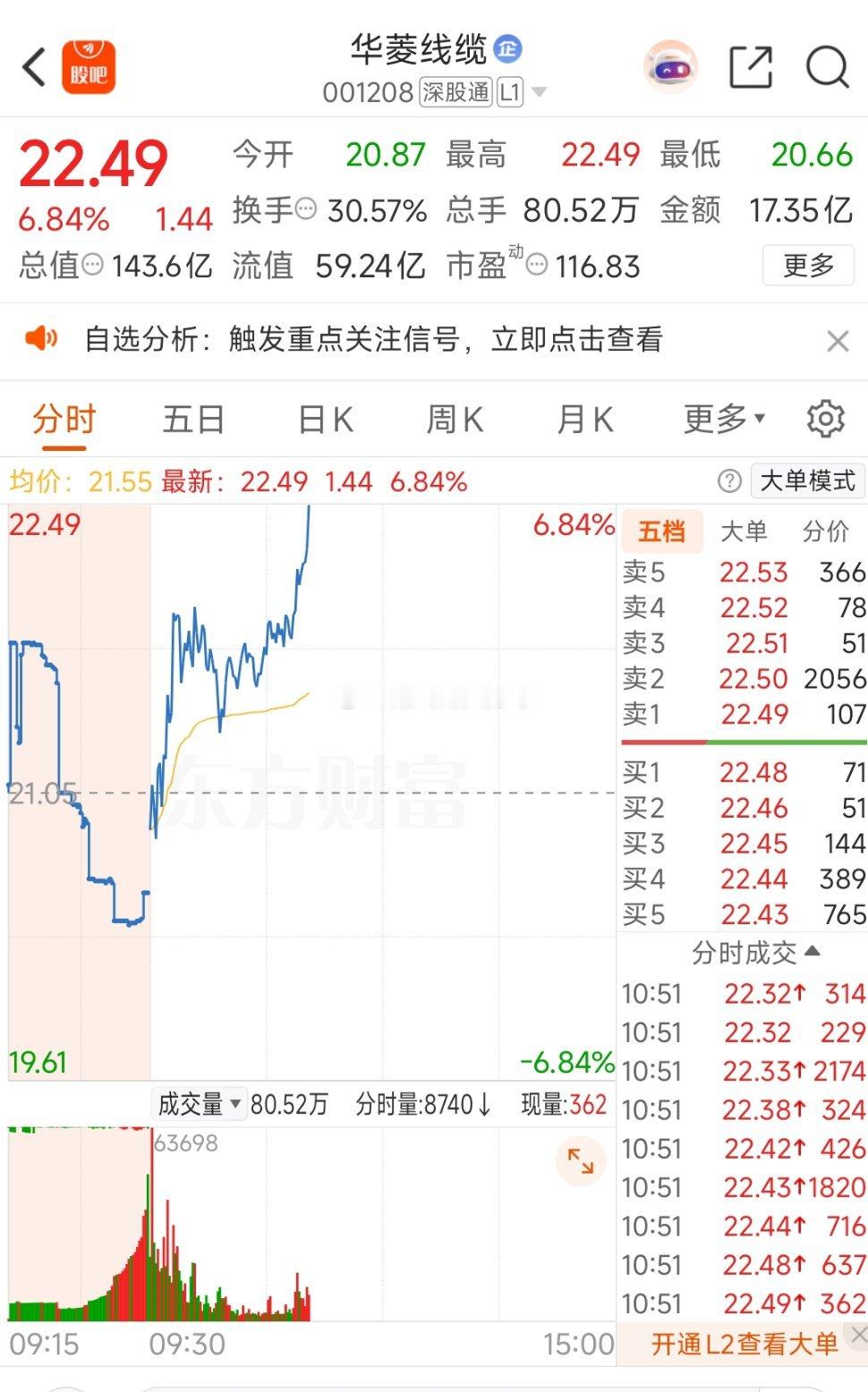 $华菱线缆 sz001208$ 大家觉得今天能否涨停？ 