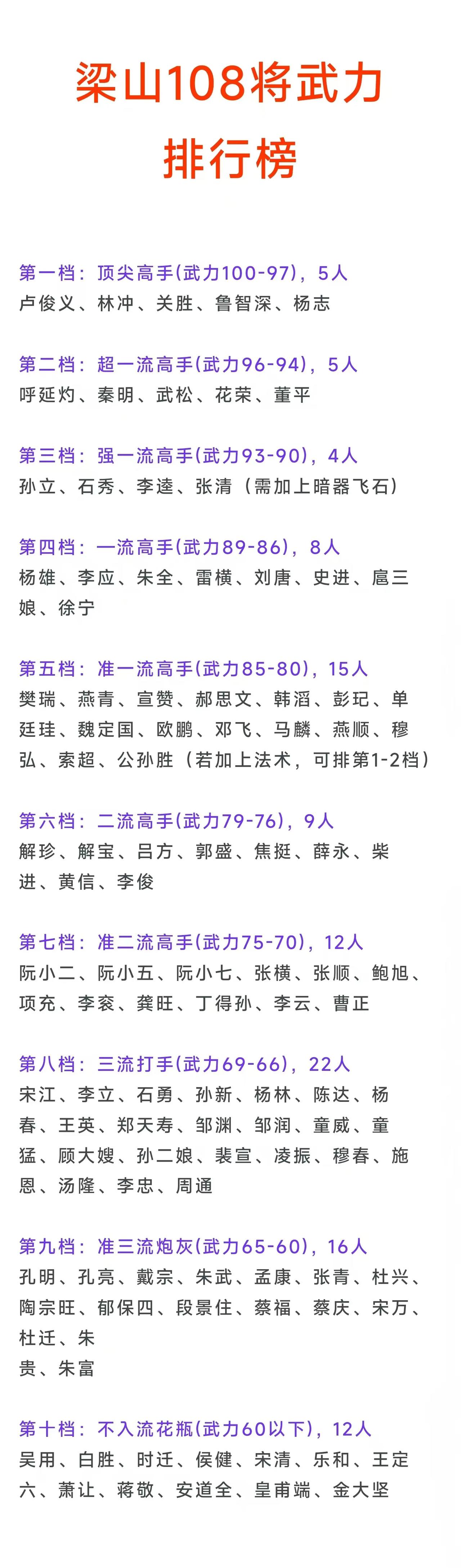 总督兵马副元帅卢俊义梁山好汉马军第一；
步军大都督鲁智深梁山好汉步军第一；
马军