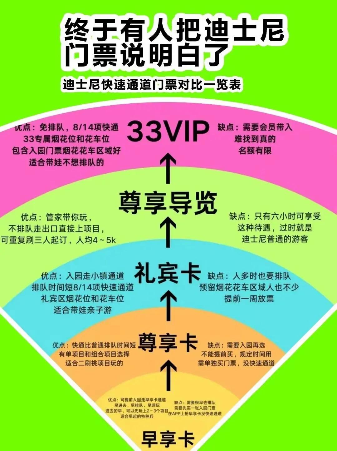 迪士尼门票大揭秘：VIP、尊享、礼宾、早享卡全方位对比！