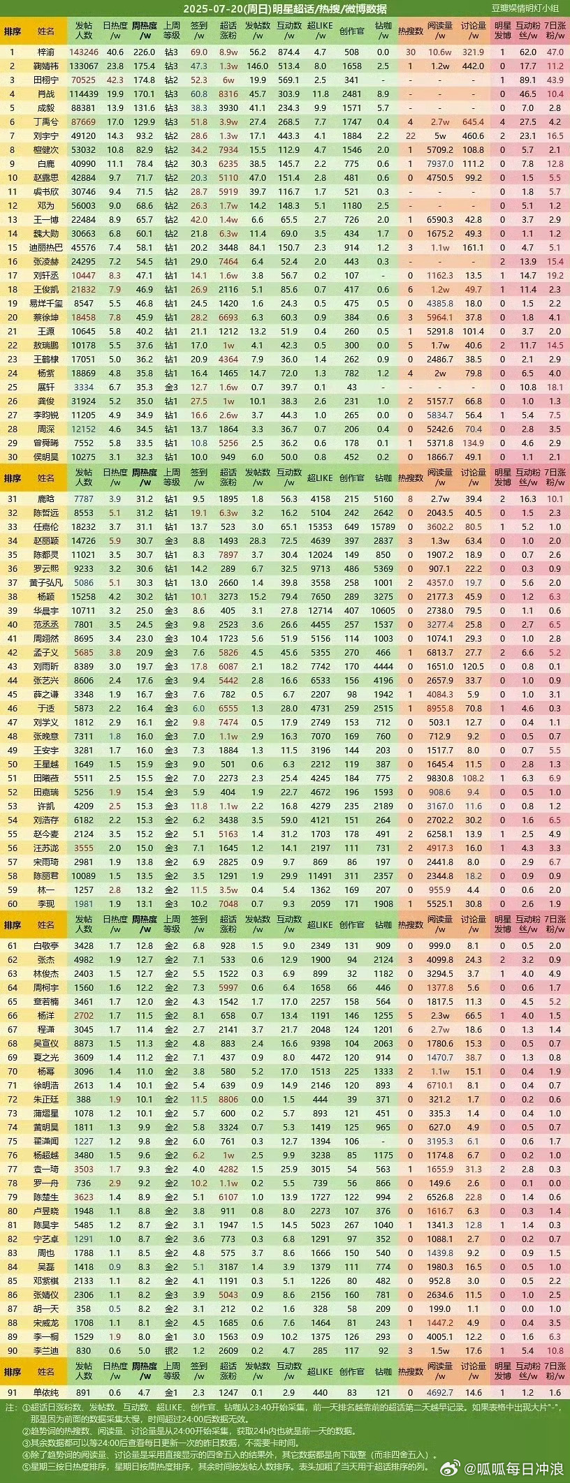 最新超话热度前三：梓渝 鞠婧祎 田栩宁！人气好旺的三位🔥 ​​​