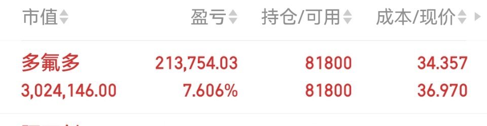 多氟多继续看好，收到的兄弟点赞评论178！ 