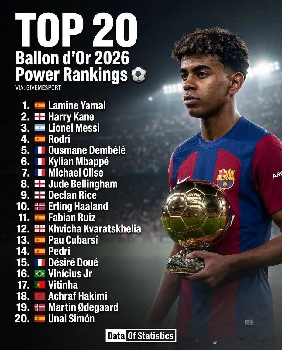 2026年金球奖实力榜前二十名：
1. 🇪🇸 拉明·亚马尔
2. 🏴󠁧?