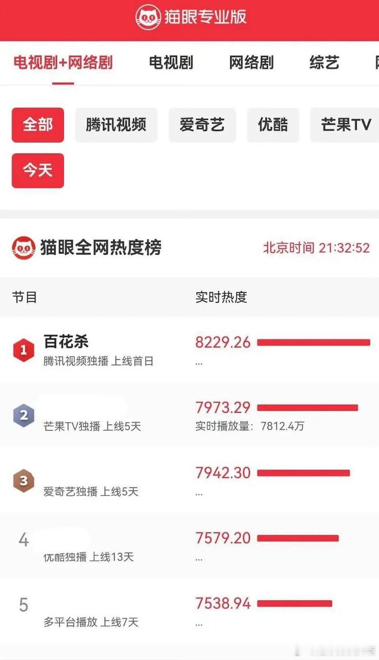 何与百花杀太猛了，云合、酷云、灯塔、猫眼、豆瓣、德塔文等所有指数全部登顶了。