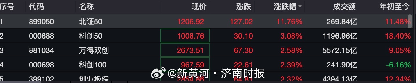 【飙涨！#股民称北交所股票涨疯了#】#A股四大利好来袭# “北交所股票涨疯了！”