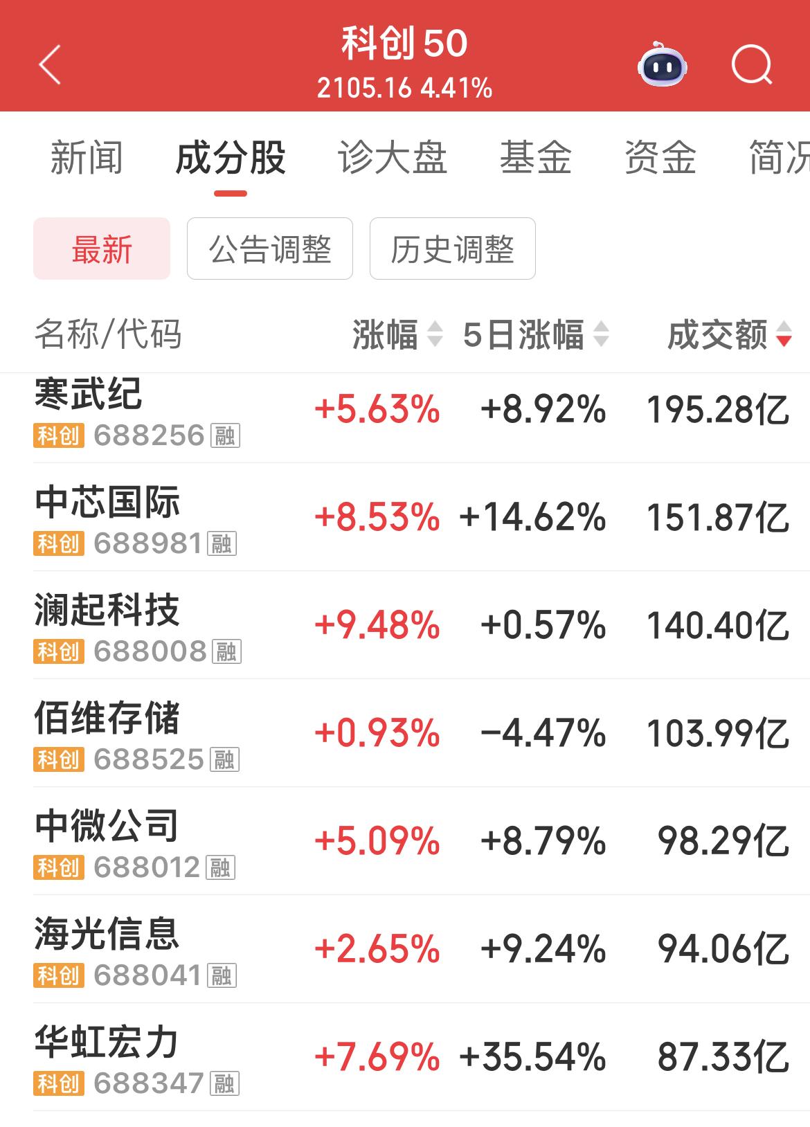 科创50大涨超4%！

寒武纪成交金额近200亿元！

超过银行板块42只个股成