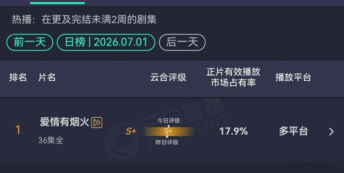 爱情有烟火云合持续登顶 