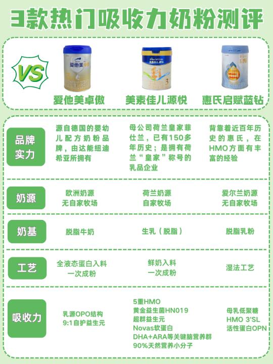 吸收力才是选奶硬指标！选奶焦虑退退退！