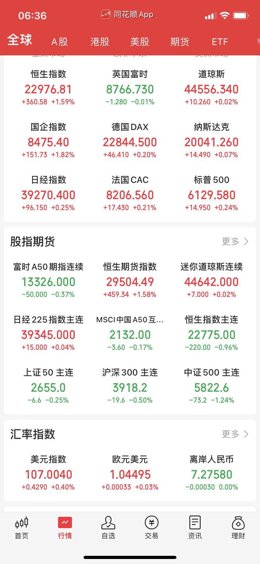 德法高位收十字星，估计要修复溢价率了，这几天溢价率高于10的要做踢，溢价率低于8