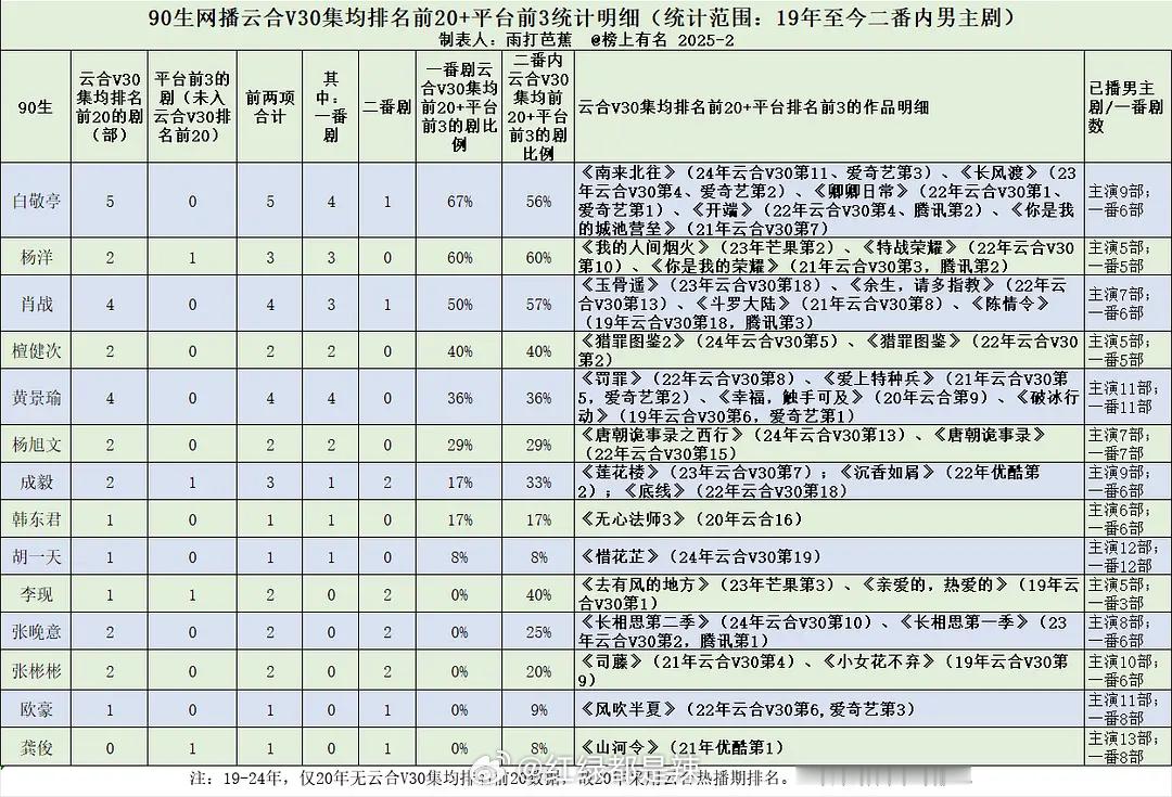 2019年至今90生云合网播上限成绩汇总 