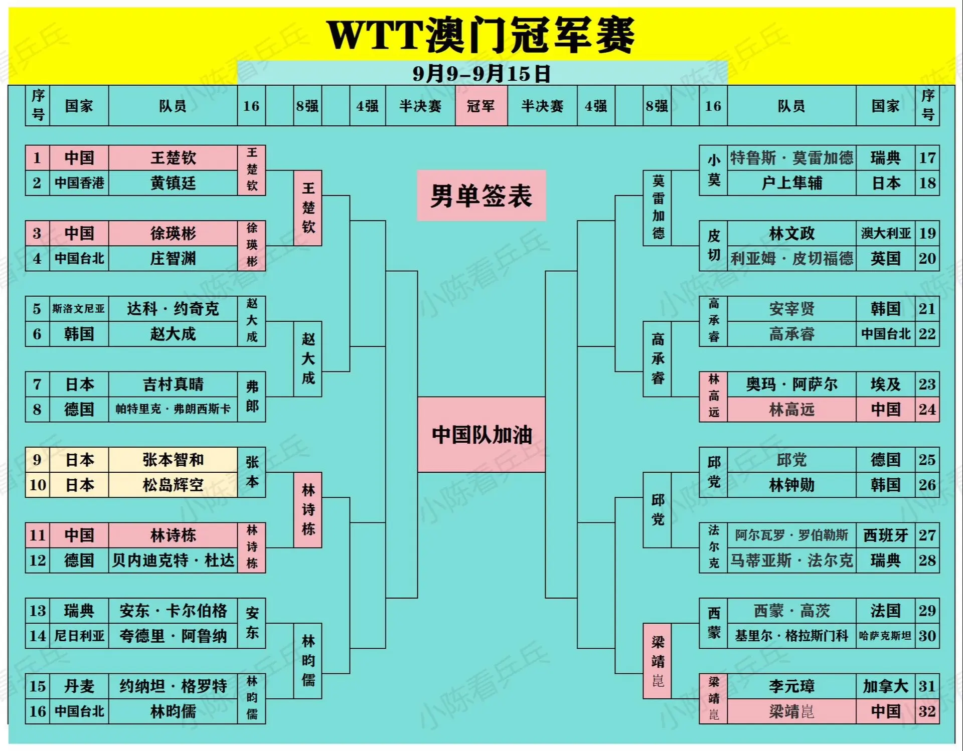 WTT澳门冠军赛2024男女单8强出炉。中国队继续加油。