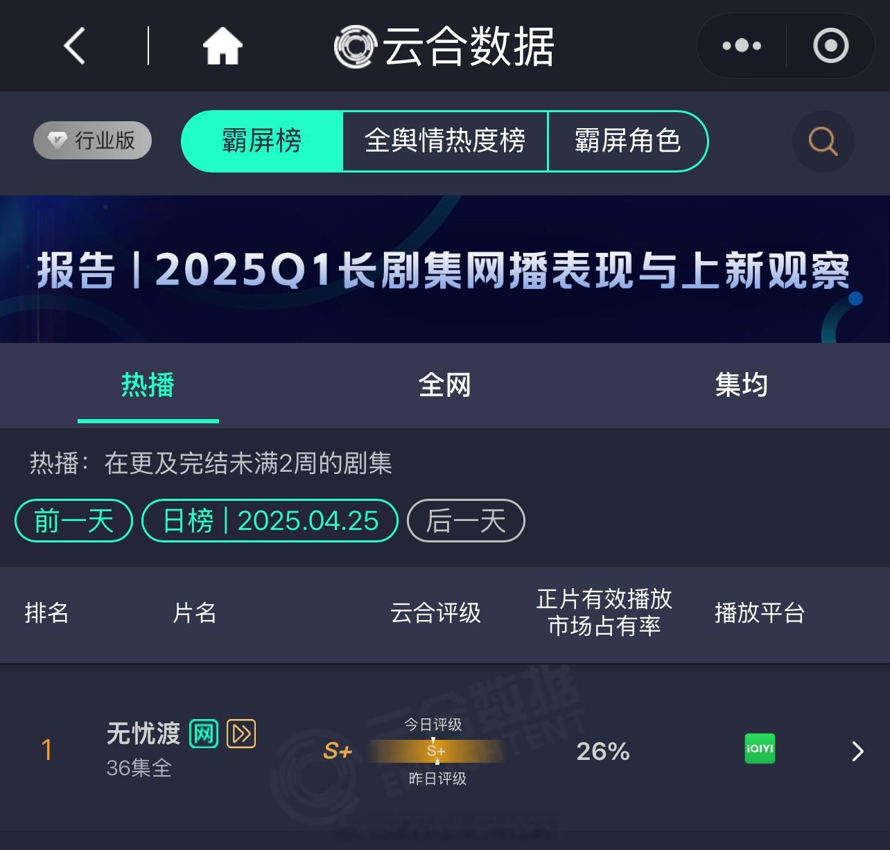 任嘉伦无忧渡昨日云合26% 超点全锁v的含金量🔥 无忧渡热度 ​​​