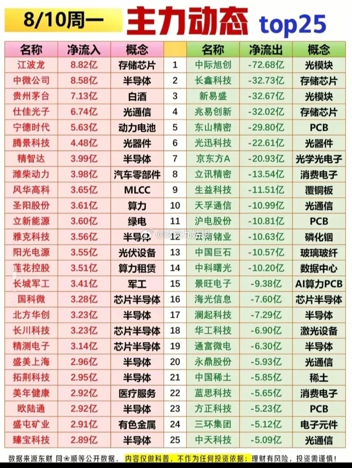 8月10日主力资金净流入（净流出）TOP25:以下图表展示的股票不构成投资建议，