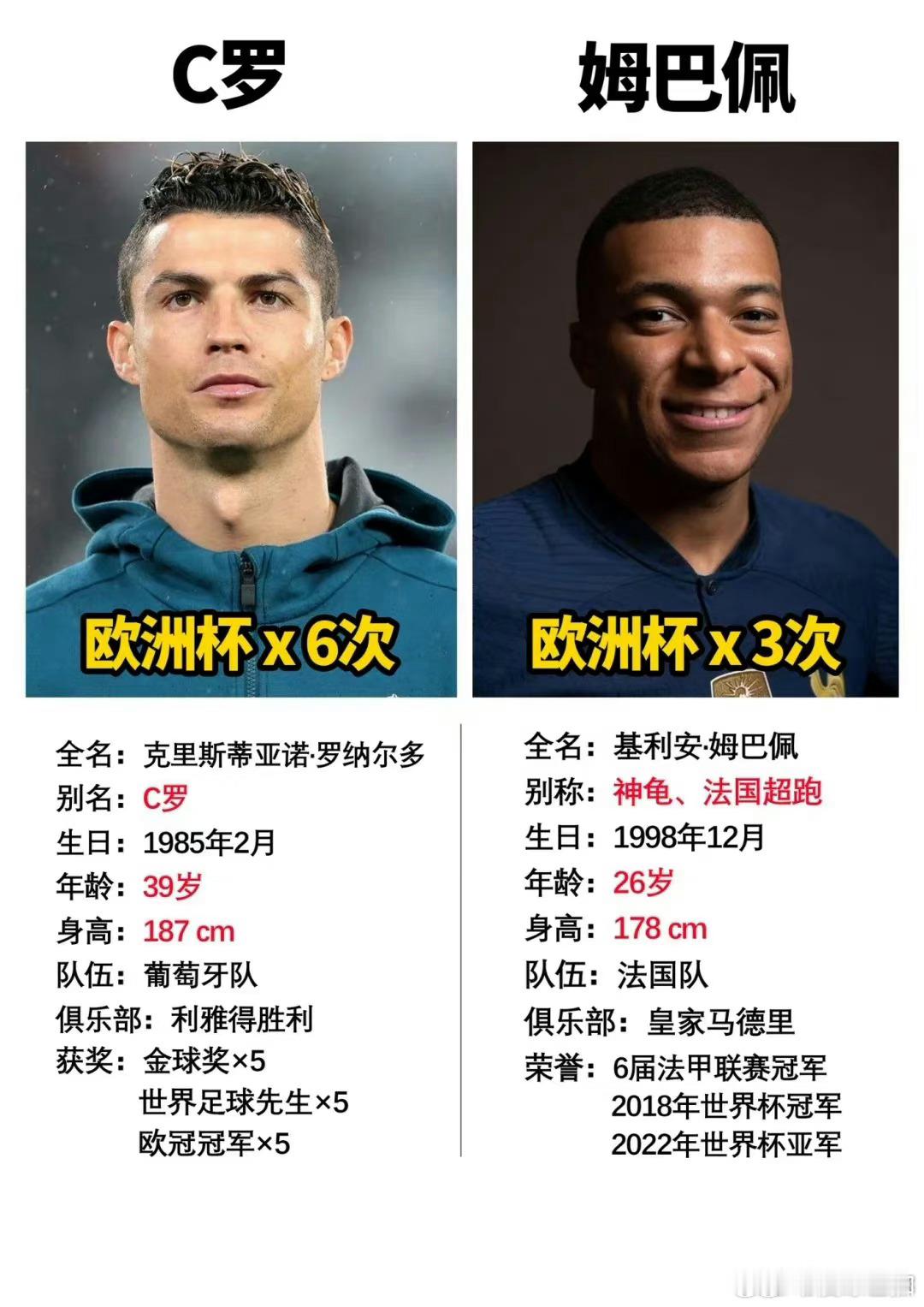 #C罗欧洲杯历史各种第一人#江山代有才人出，各领风骚数百年，C罗的传奇，姆巴佩的