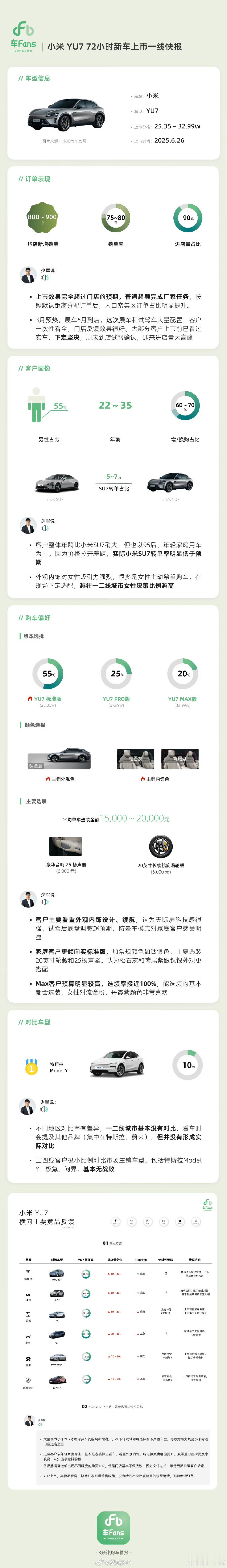 来自孙少军的数据，小米YU7才是真正的无定语破圈，百分之60以上的客户，没有对比