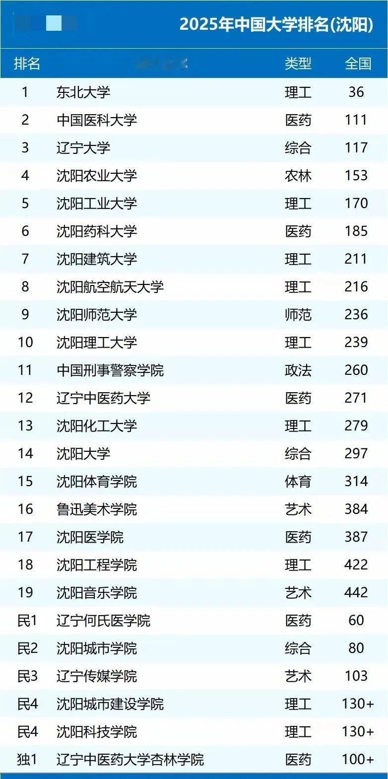 沈阳市各大学排行榜新鲜出炉，中国医科大学排名挺意外！沈阳大学跌出榜单top10。