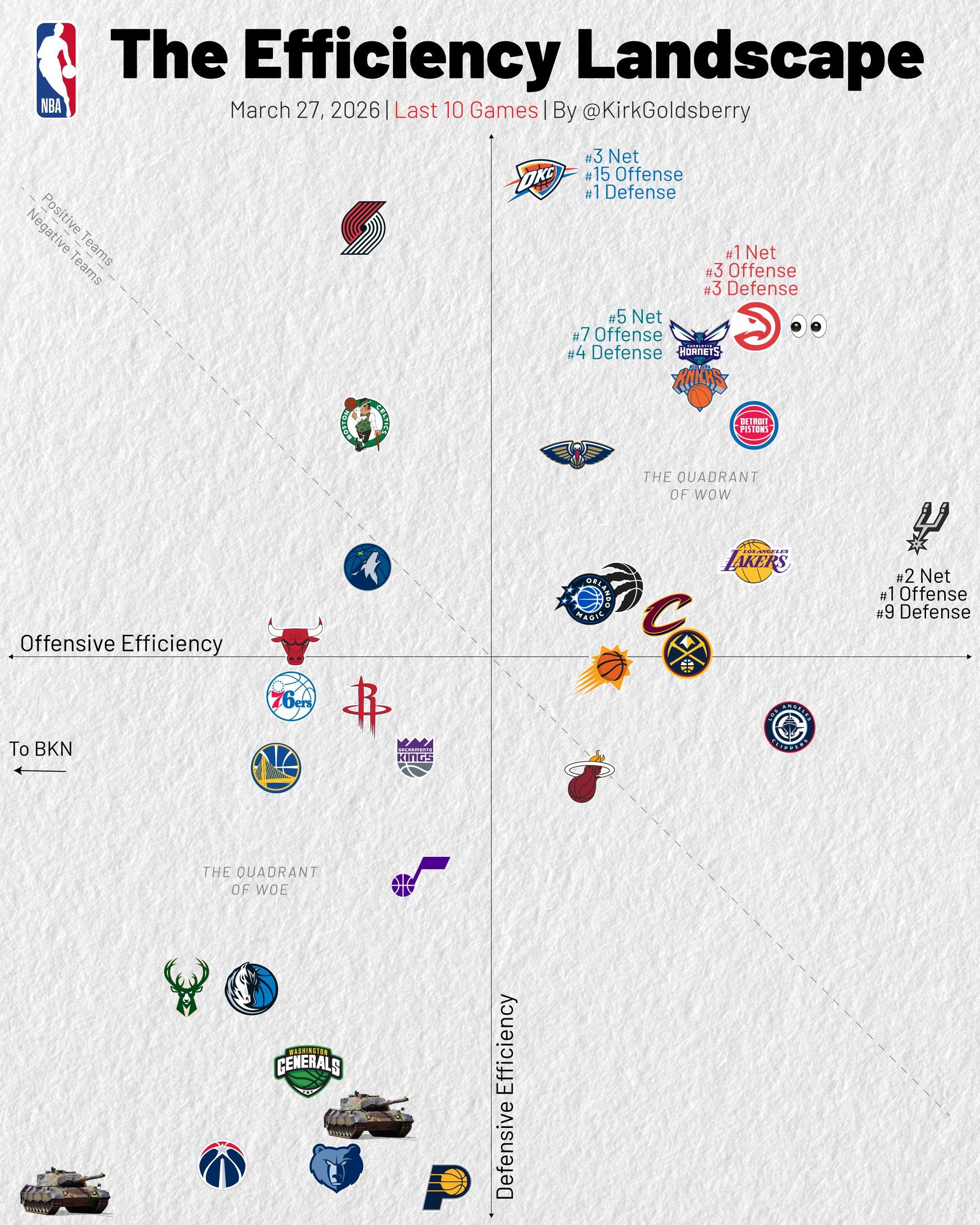 过去十场效率统计，雷霆进攻第十五，防守第一，综合第三！编辑by 蓝色狂潮OKC公