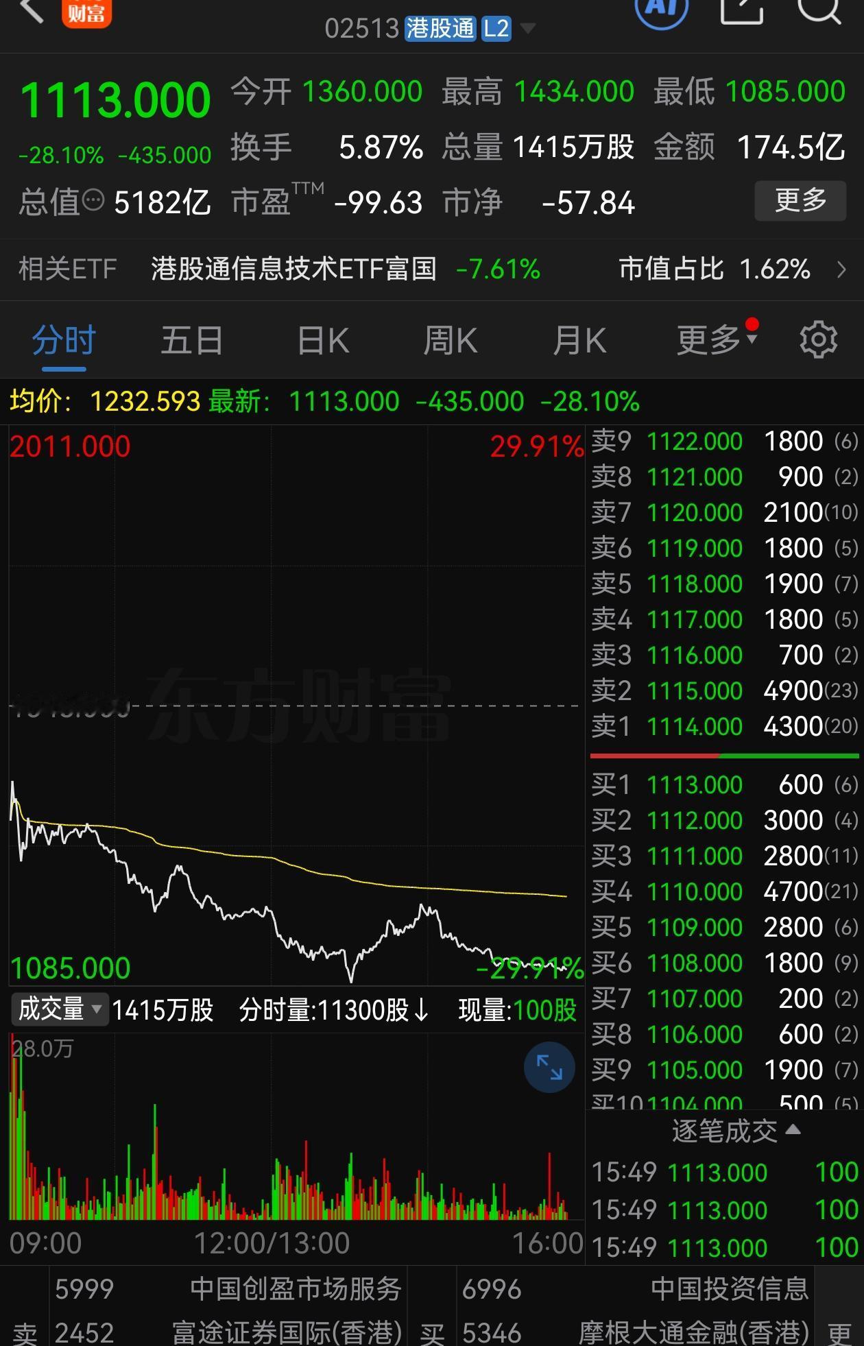 智谱股票暴跌近30%，，泡沫破灭创造历史