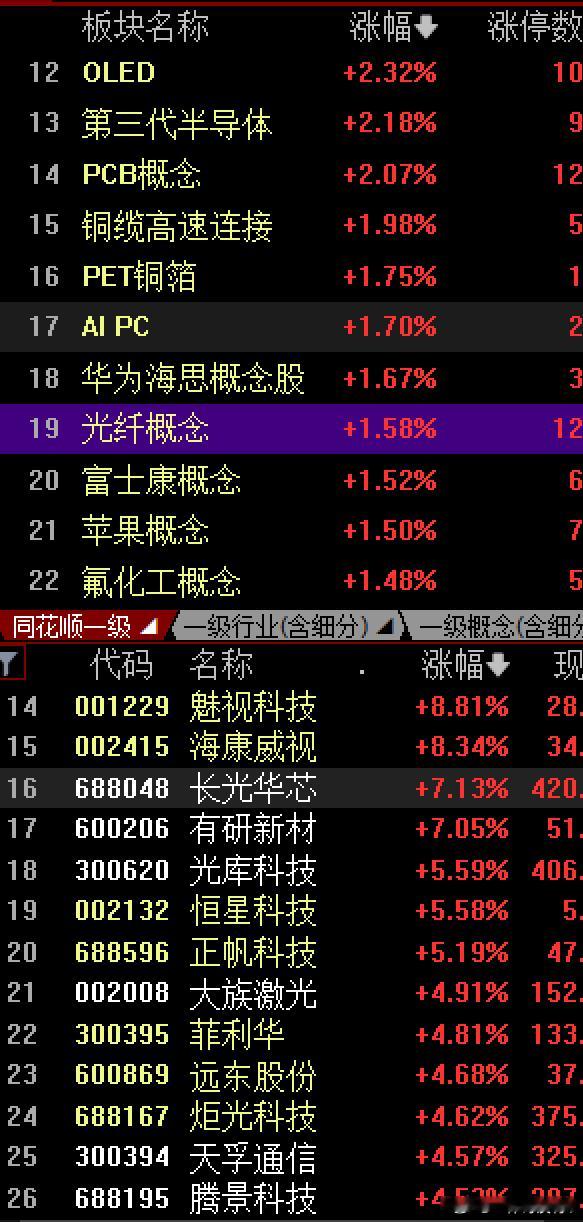 昨天外围大跌，叠加昨晚纳指修复较弱，不出意外今天大A如期低开方式，不过这里并不用
