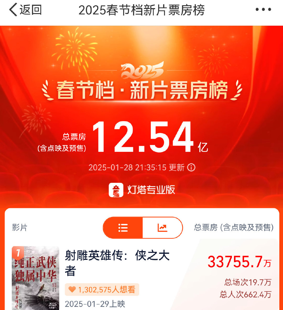 春节档预售冠军《射雕英雄传：侠之大者》预售票房已突破3.37亿上映够实时票房冲3