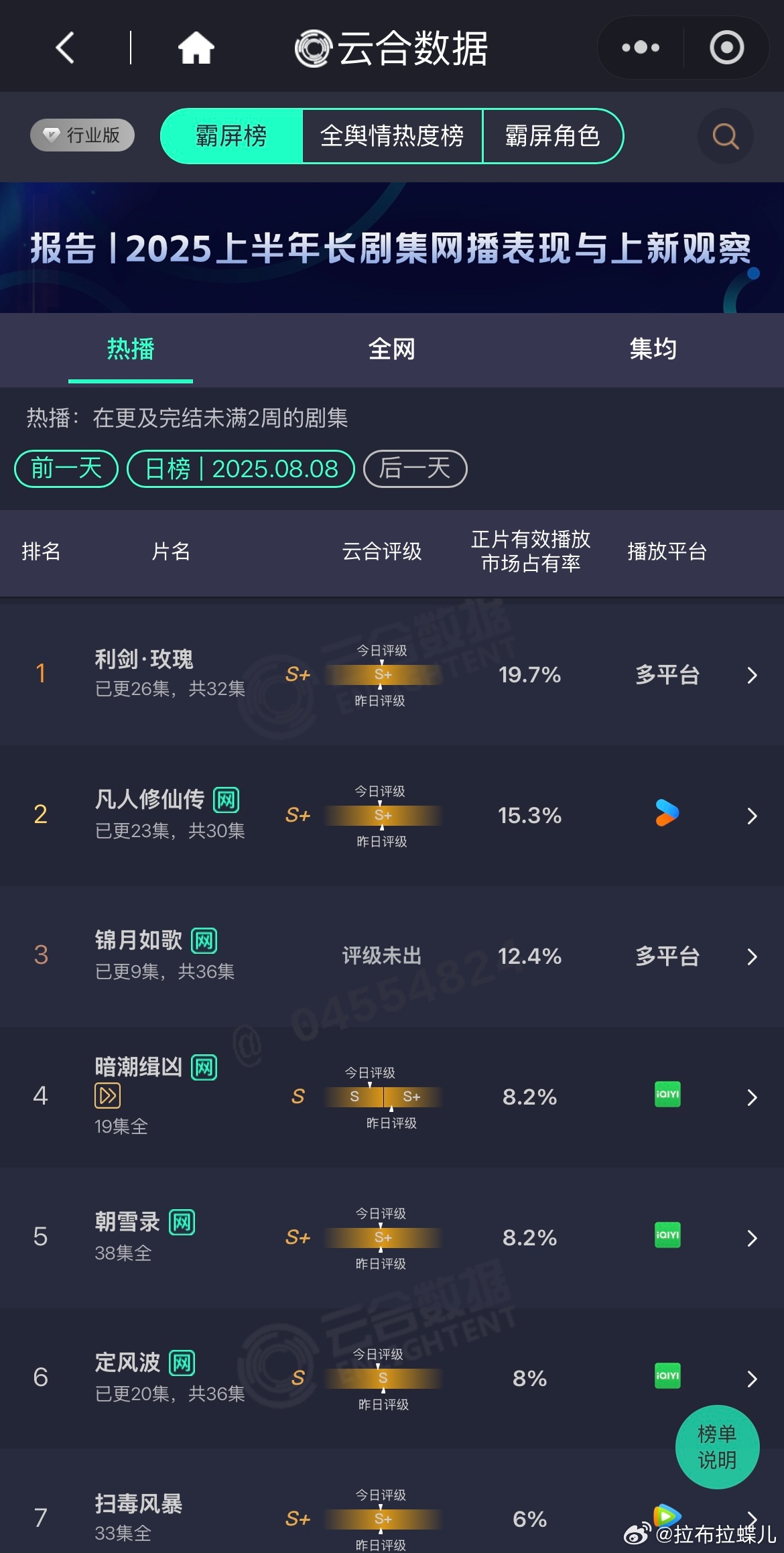 瑞脂有句话没说错，确实很凉，不过不是2025年上半年凉，是2025年暑期档凉 ​