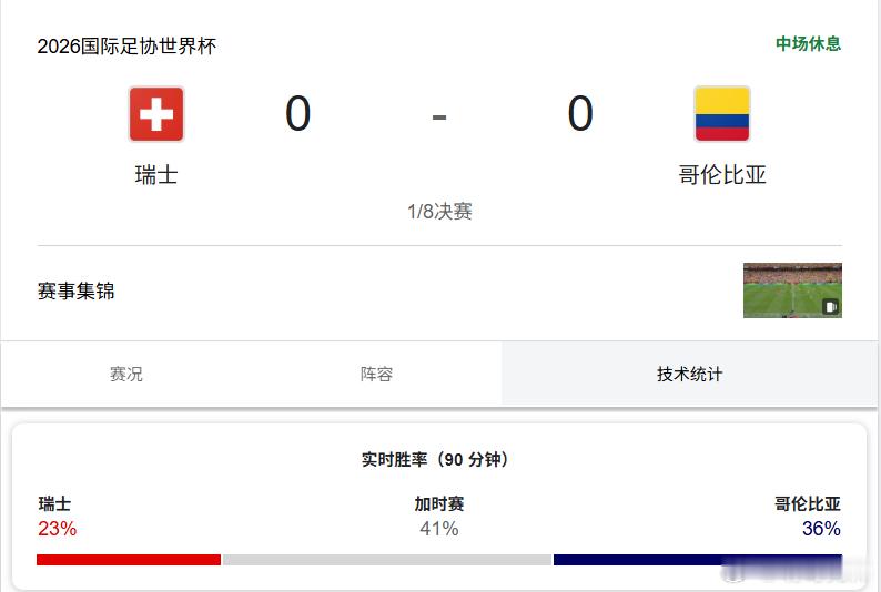 瑞士vs哥伦比亚 睡了！ 大家好自为之吧。 看都看困了！半场蛋蛋 