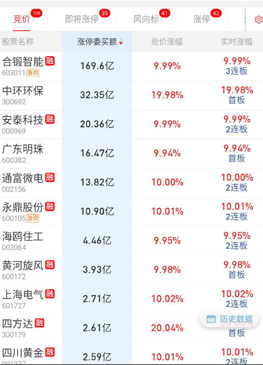 隔夜昨天最强的核聚变靠前，整体上今天应该还是轮动局面。 ​​​