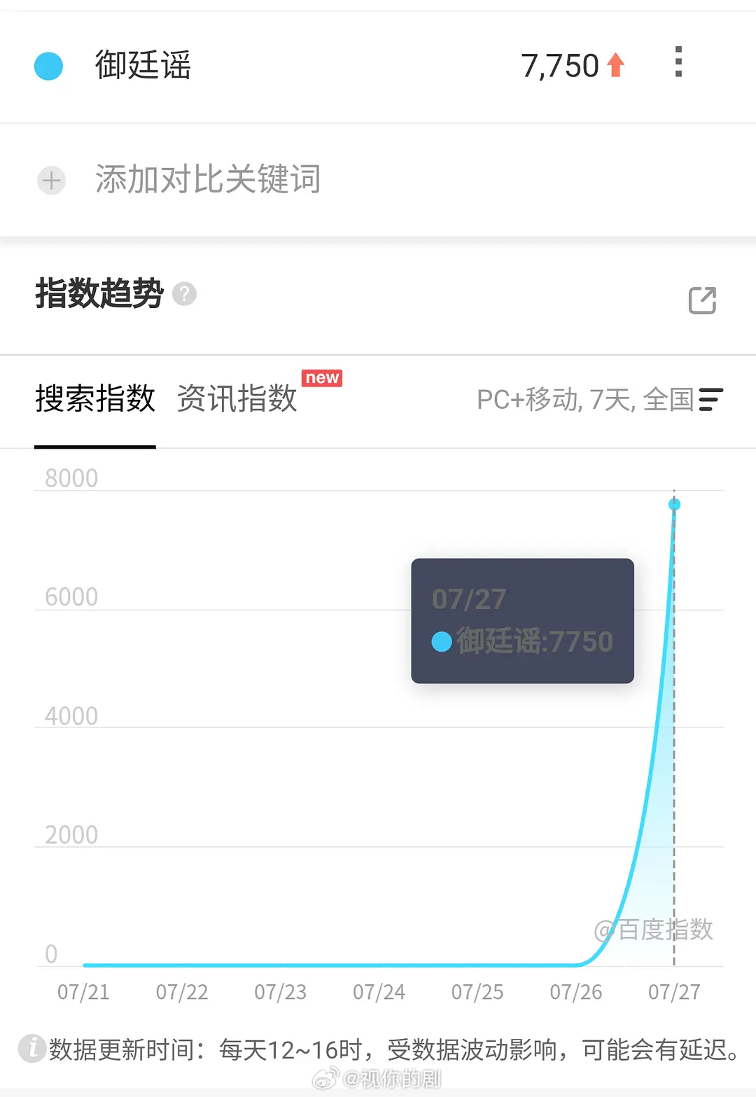 7.27百指这一秒过火3.4万，还在下降，比兵自风中来低了。九门定档4900+，