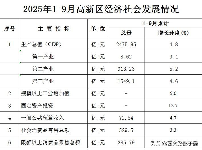 2025年1-9月西安高新区经济：GDP超2475亿，固定资产投资增速领跑

2