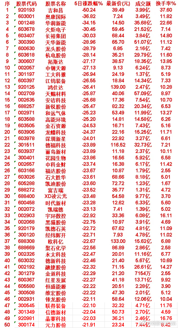 本周，整个市场“跌幅最多”的50名单汇总 