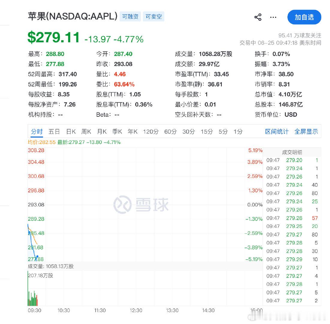 【苹果跌逾5%】6月25日，苹果开盘跌幅扩大至5%，公司因存储芯片短缺上调Mac