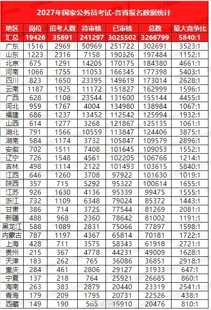 【2027年国考报名  哪个省竞争最激烈】 ​​​