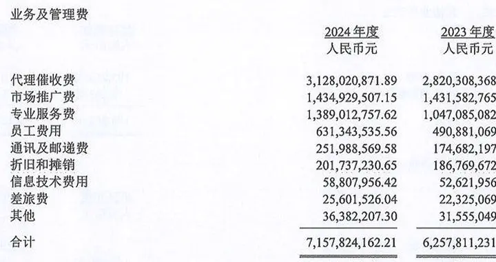 马上消费金融去年收入下降4%，关键管理人员涨薪超30%