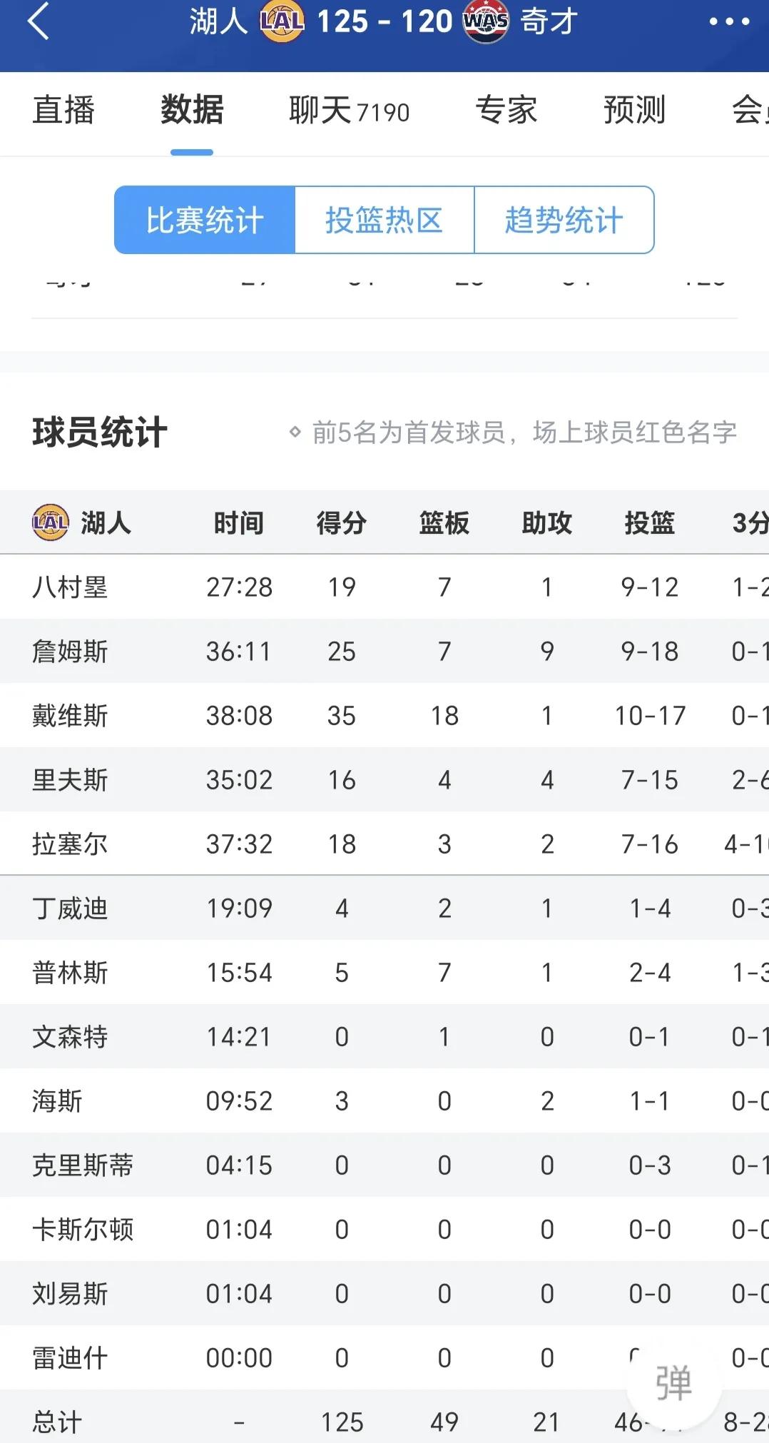 湖人队最强首发，没一个怂的！
赢了！湖人125-120奇才：
詹姆斯25分7篮板