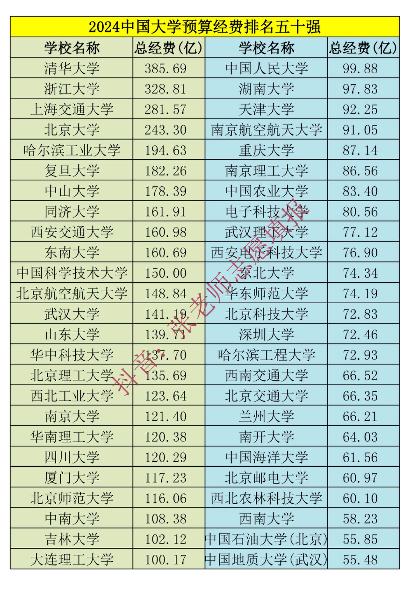 2024中国大学预算经费排名五十强。2024中国大学预算经费排名五十强。2024年高校经费预算出炉！哈工大闯进前五，南大突破100亿。理工类高校的经费预算规模更大，而且增长幅度更快；偏文科性质高校的经费增长速度有限，未来的增长同样乏力。
