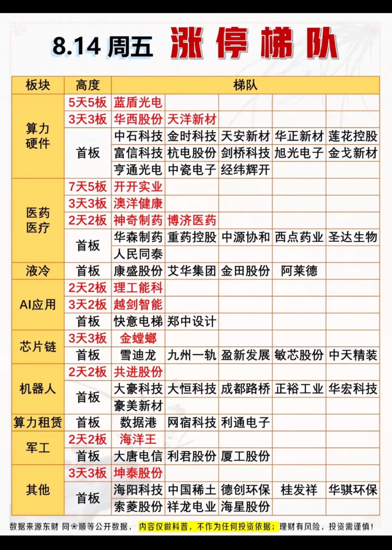8月14日周五股市涨停梯队一览表。8月14日周五的股市涨停梯队那叫一个精彩。在这
