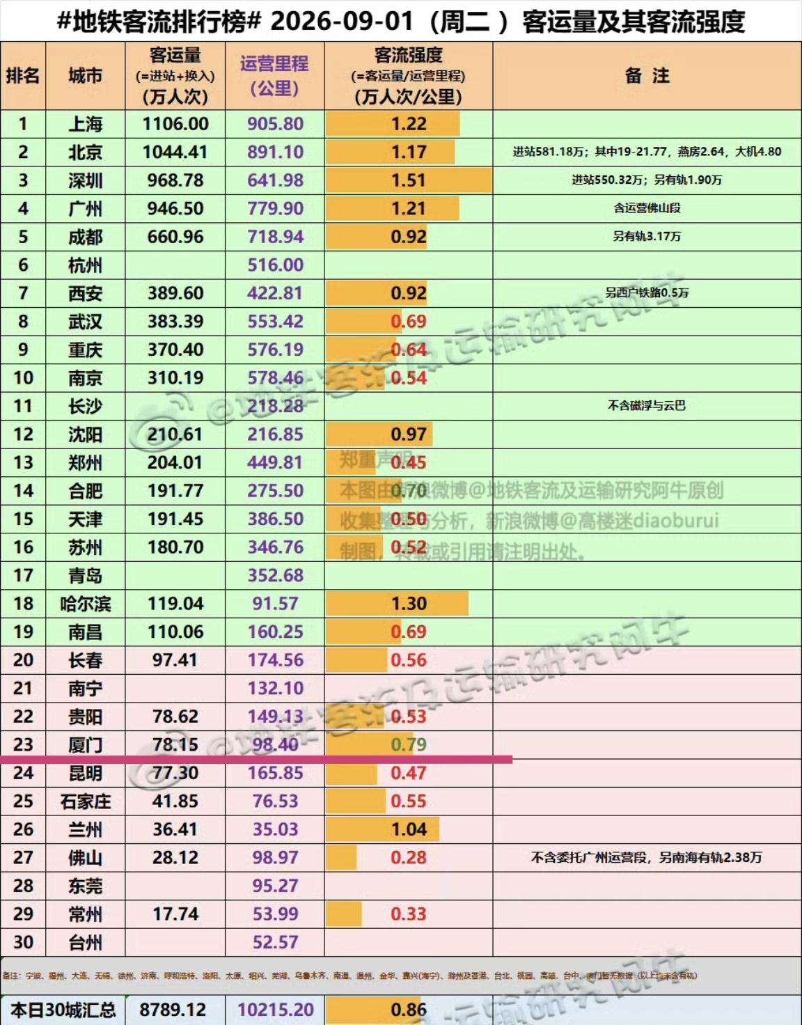 【9月1日（周二），厦门地铁客流完成78.15万人次，排全国23位】

9月已经