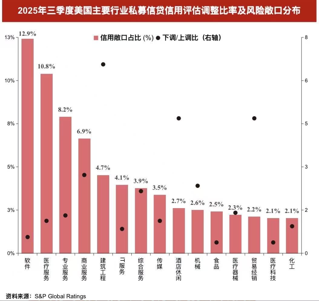 私募信贷借给软行业的钱真多，都是银行不愿意碰的 