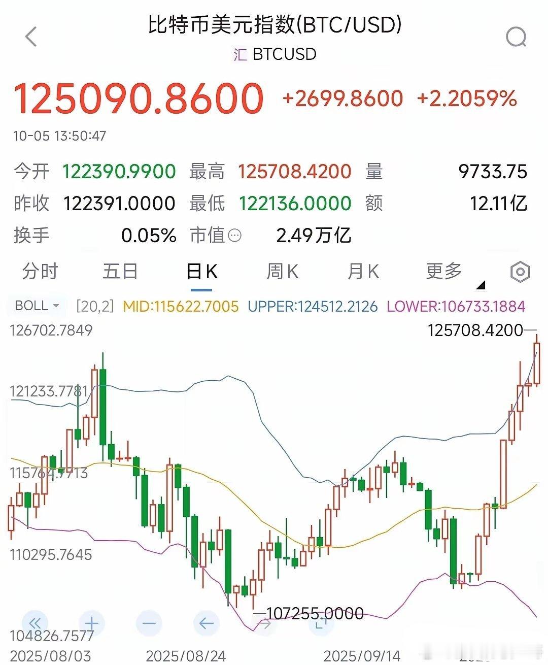 比特币再创新高，原因都在美国政府停摆上面，但国内不能投资比特币又大涨了，因为美股