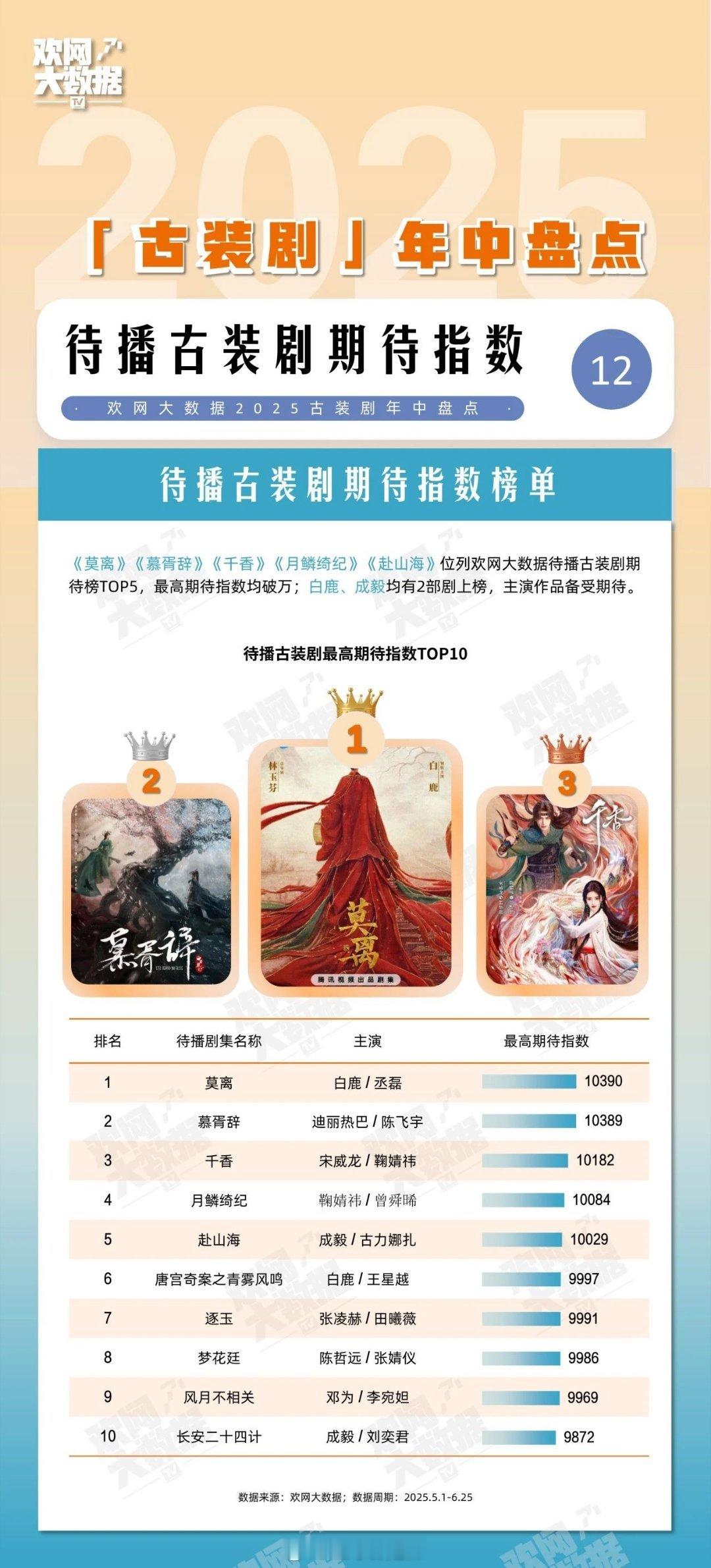 待播古装剧最高期待指数前十 ​​​