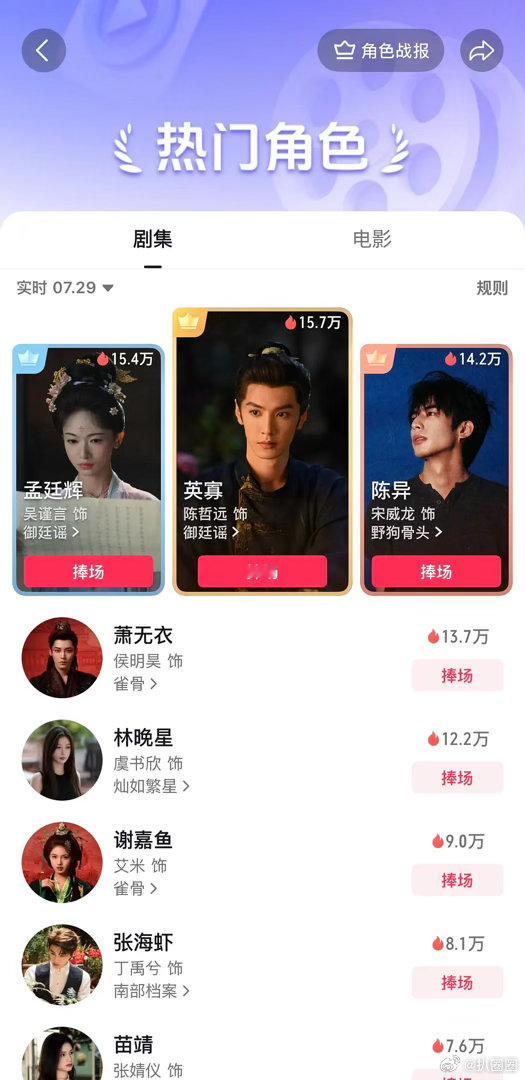 陈哲远英寡登顶角色榜，厉害了～ 