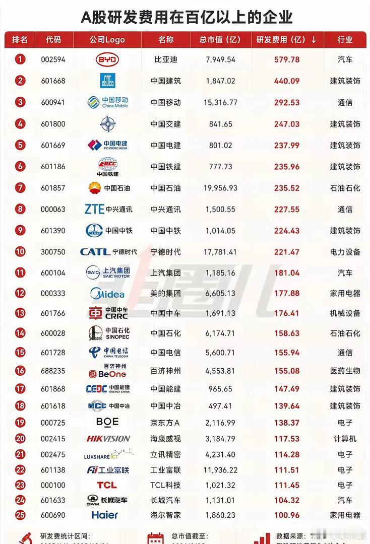 A股研发费用在百亿以上的企业
1、比亚迪  579.75亿
2、中国建筑  44