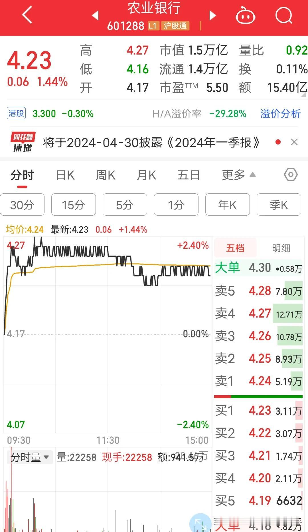 十年前2015年12月31号农业银行以收盘价3.23块钱买入3000股，仅仅投入