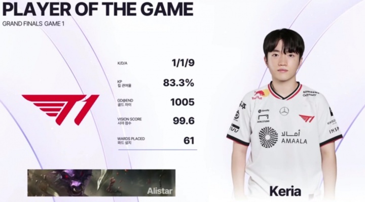 抓死老队友！Keria牛头砍下1/1/9的战绩，拿下T1对阵HLE首局MVP