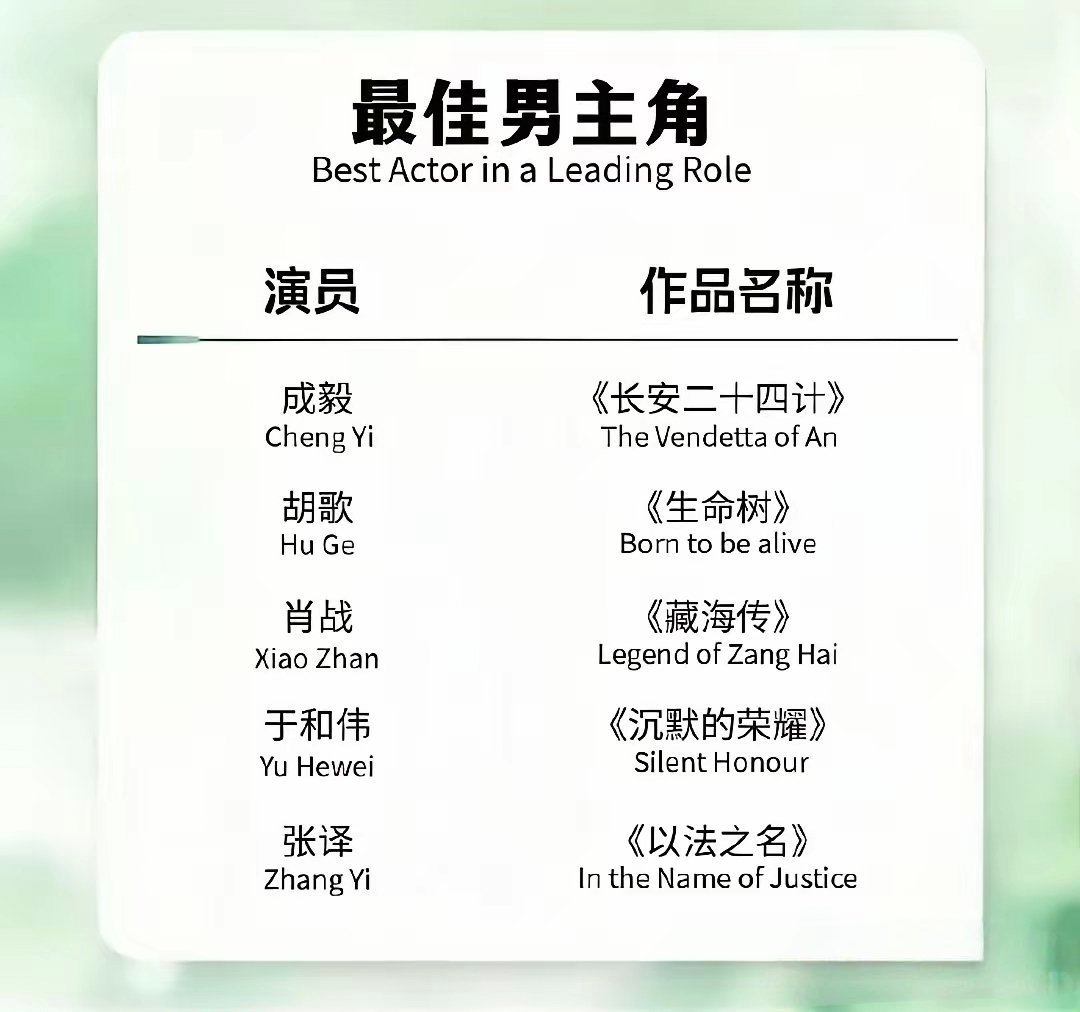 第31届白玉兰奖演员类提名预测名单：成毅、胡歌、肖战、于和伟、张译孙俪、吴越、杨