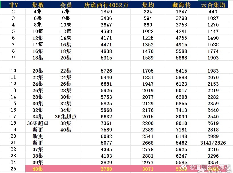 藏海传长尾发挥的good，走势超过了唐诡，一周内集均能破4000w ​​​