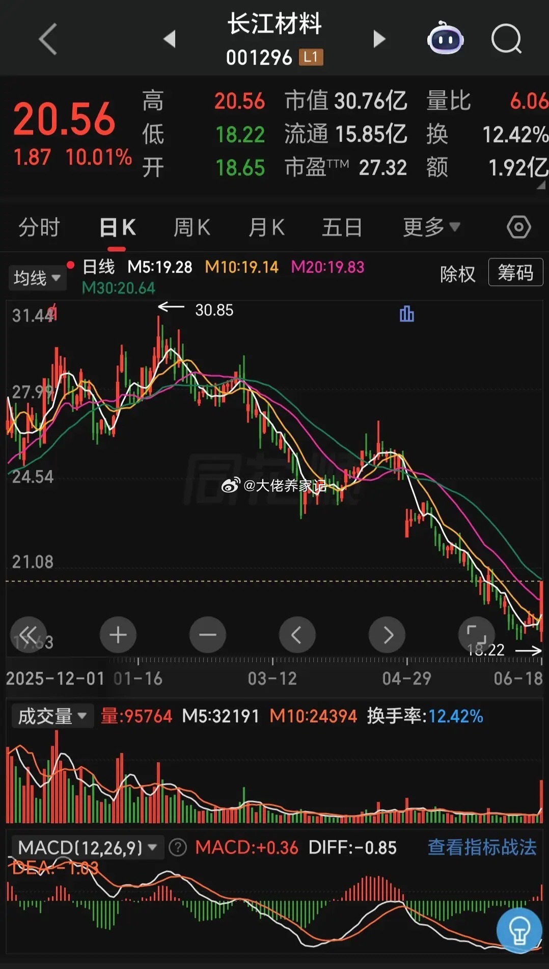 今天介绍一只覆膜砂龙头股，昨日低位放巨量了！长江材料001296股价20.56元