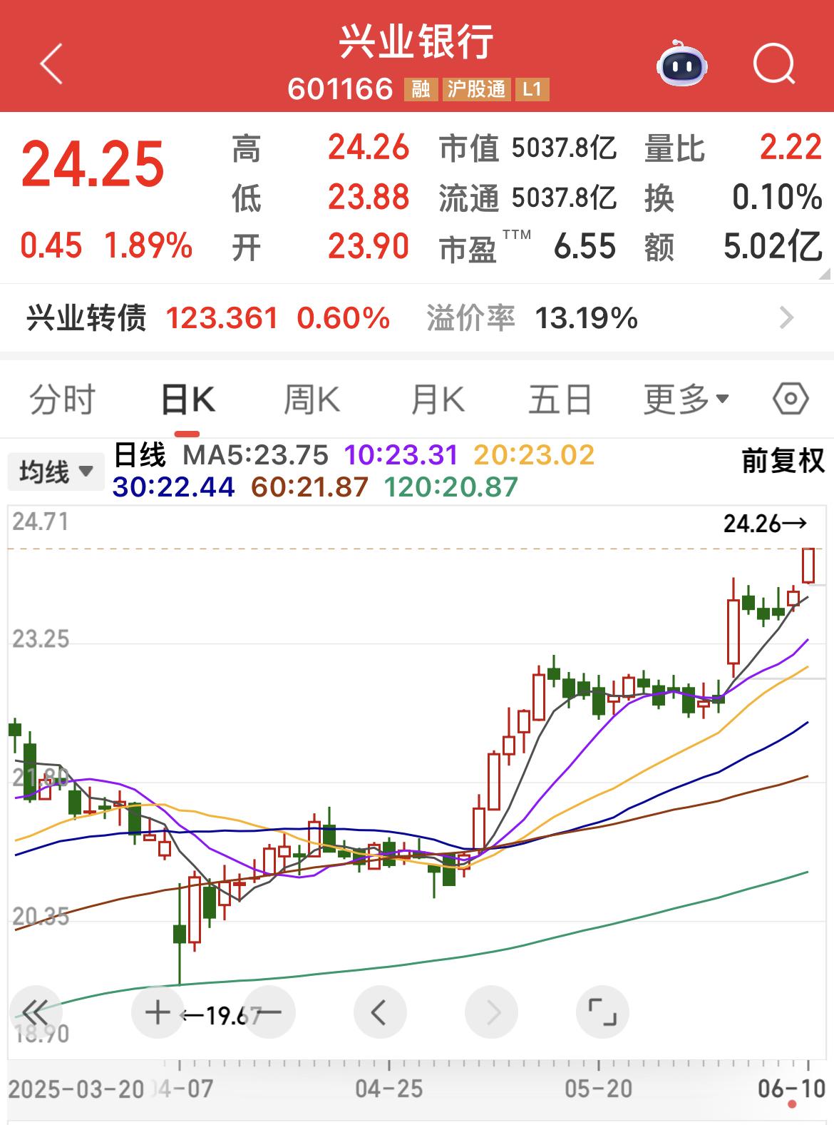 兴业银行（前复权）股价创历史新高！