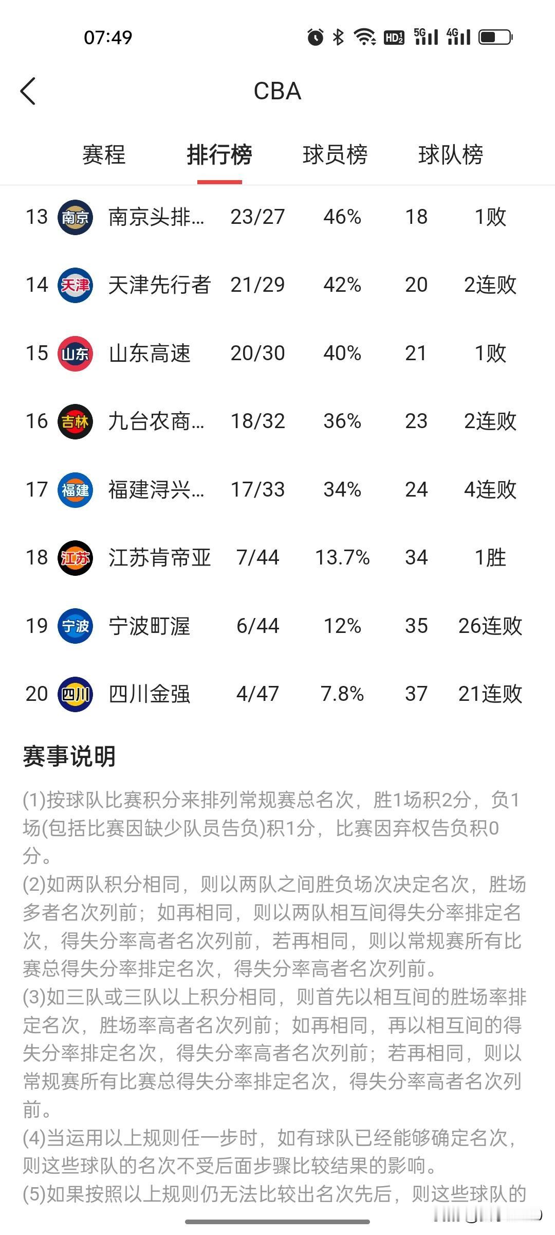 CBA50轮战罢，季后赛的好多情况现在都已经趋向明朗

★8支球队即将开启放假模