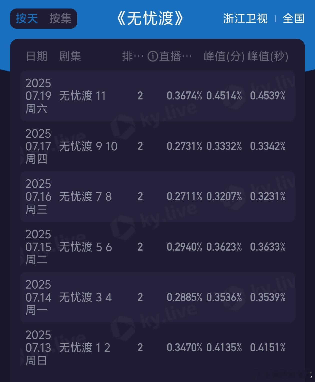 无忧渡收视率单日新高了，我今年上头追完的剧网播上星都播的很好[嘻嘻] ​​​