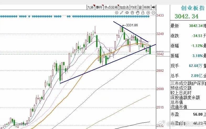 收评：今天2大利好A股高开低走，创指深指跌破60均线，明天会反弹吗？大家来听听莎